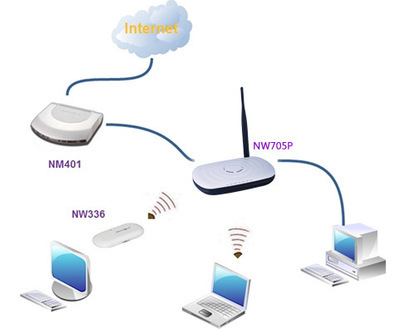 磊科NW705P 150M高速寬帶無(wú)線路由器 QOS流量控制功能詳解及產(chǎn)品信息